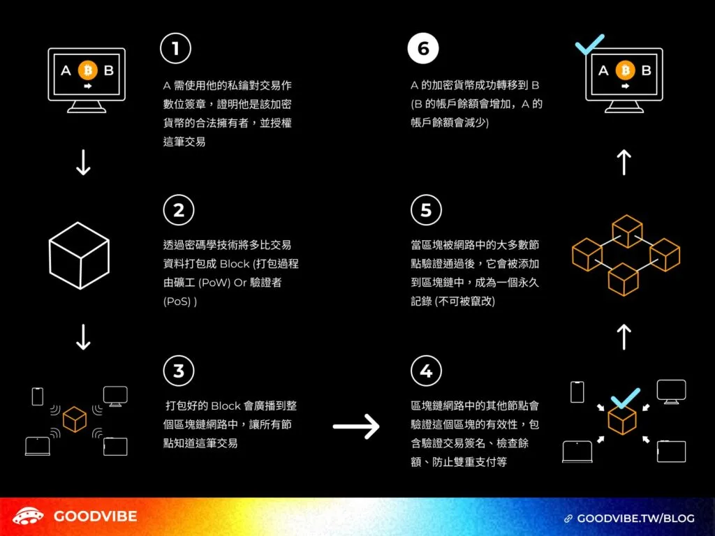 加密貨幣-區塊鏈-blockchain-cryptocurrency-image-6