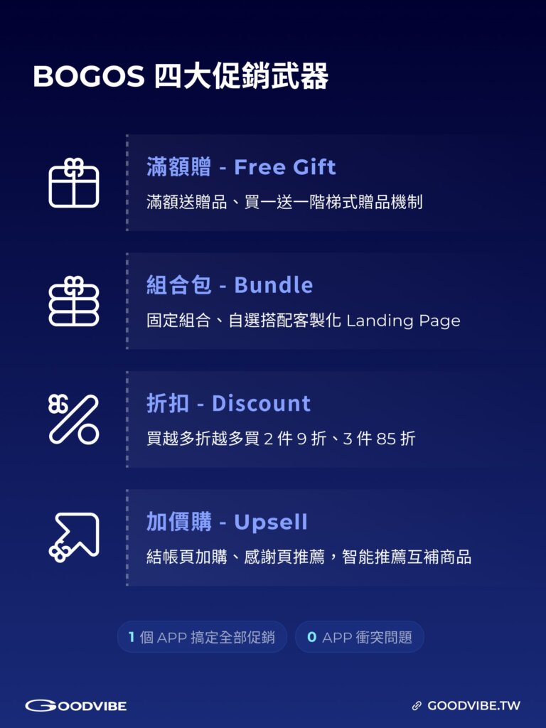 shopify bogos freegift bundle app image 2