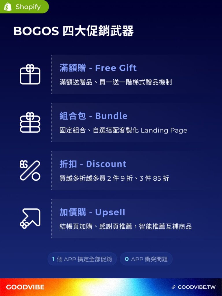 v3 shopify bogos freegift bundle app 2