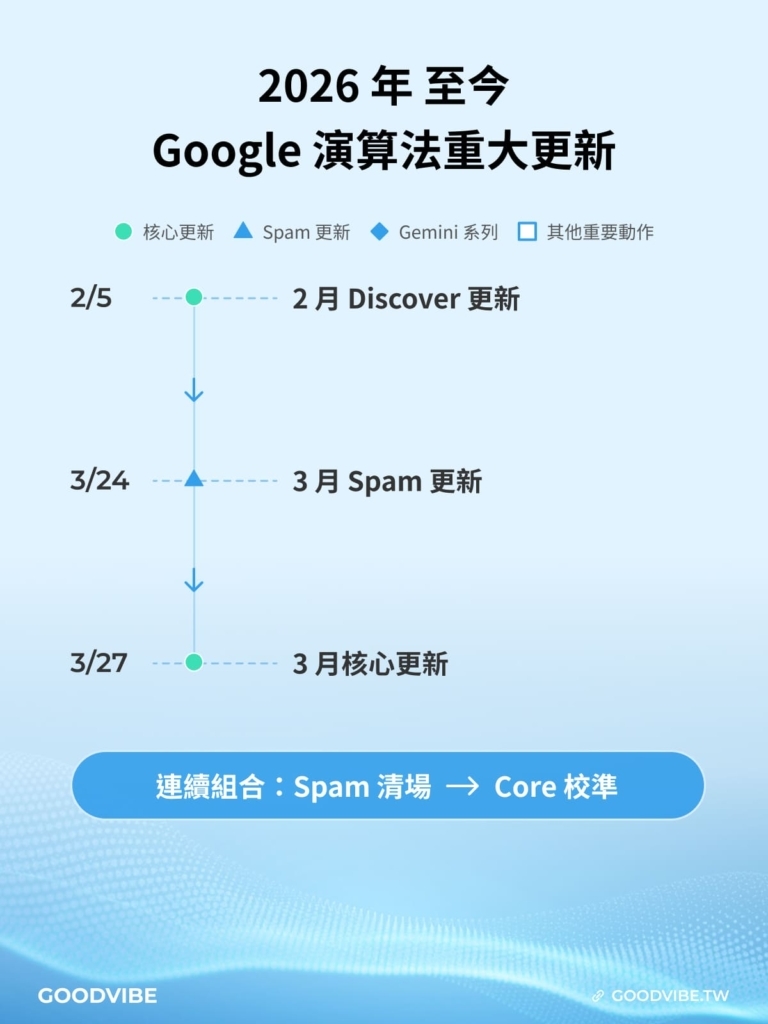 seo google search engine algorithm trend 2025 2026 03