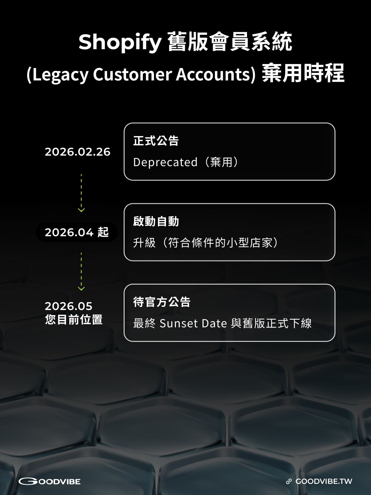 Shopify 會員登入,Shopify 棄用舊版,Shopify customer accounts,shopify 2026 新版會員