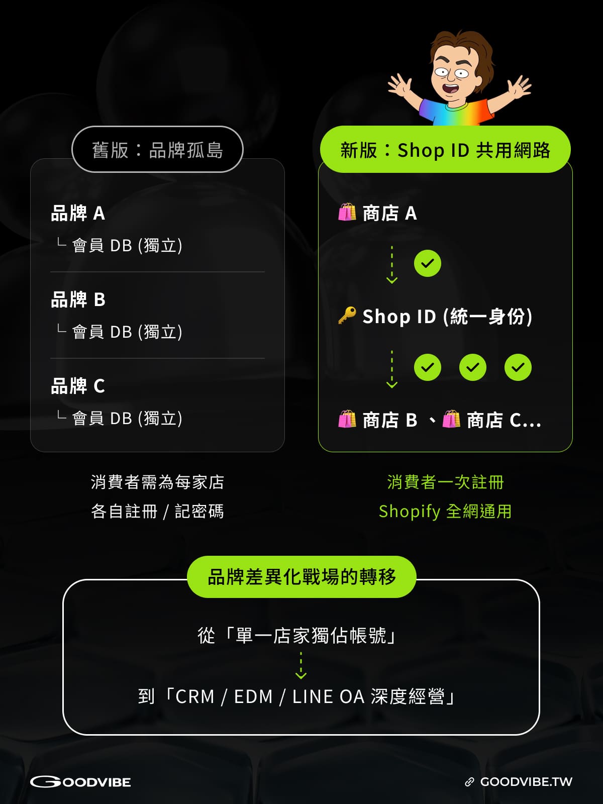Shopify 會員登入,Shopify 棄用舊版,Shopify customer accounts,shopify 2026 新版會員