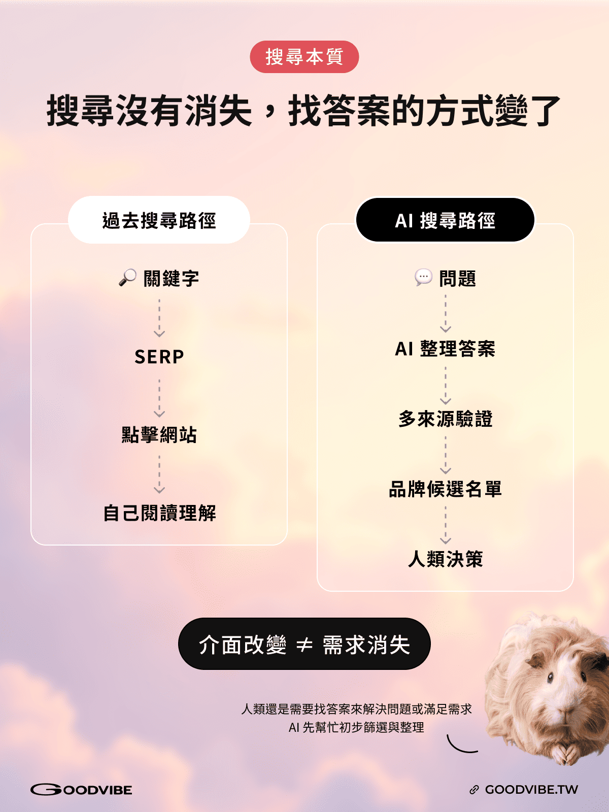 SEO GEO,AI 搜尋,Google 2026 5月核心更新,AI Overviews,品牌內容策略,SEO / GEO